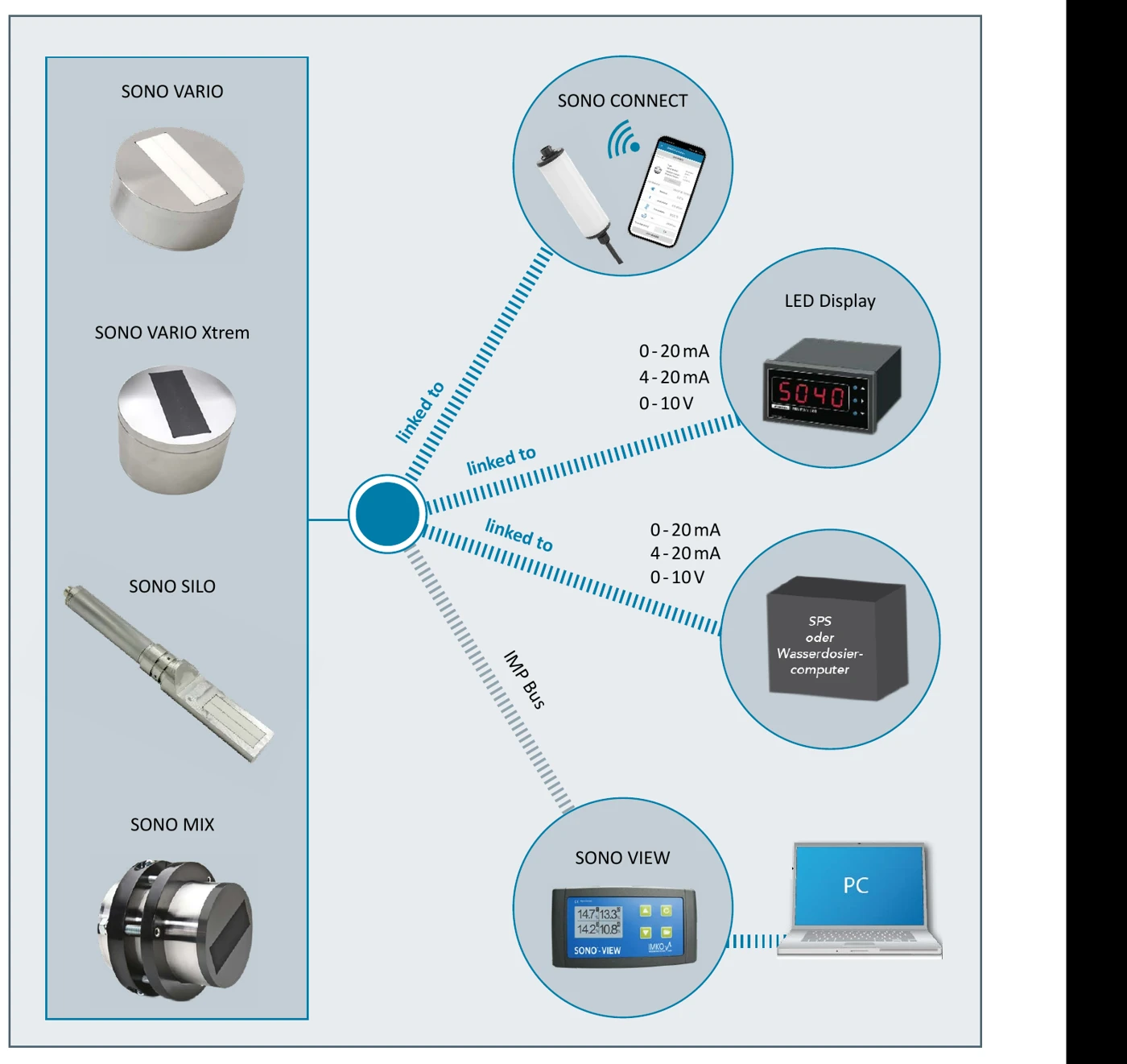 SONO probe connectivity diagram: VARIO, VARIO Xtrem, SILO and MIX probes linked to SONO CONNECT, LED display, PLC and SONO VIEW over 0-20 mA, 4-20 mA, 0-10 V and IMP bus